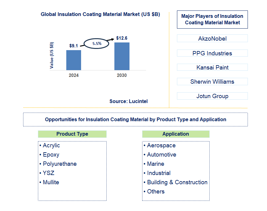 Insulation Coating Material Trends and Forecast